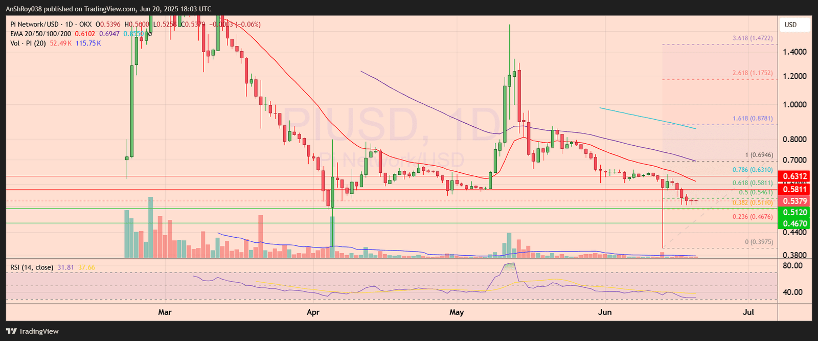 Pi Network price analysis