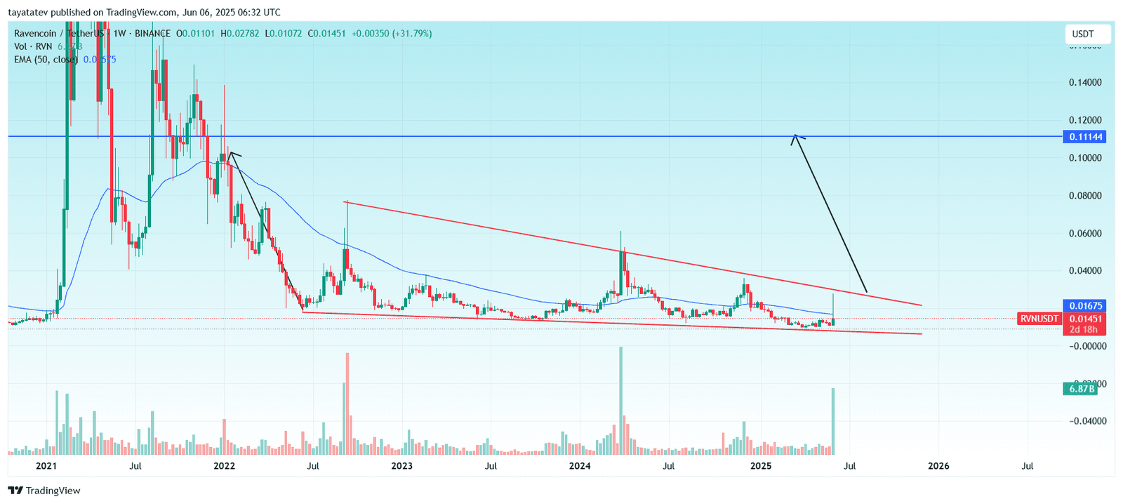 Chart Name: RVN/USDT Weekly Chart. Source: TradingView