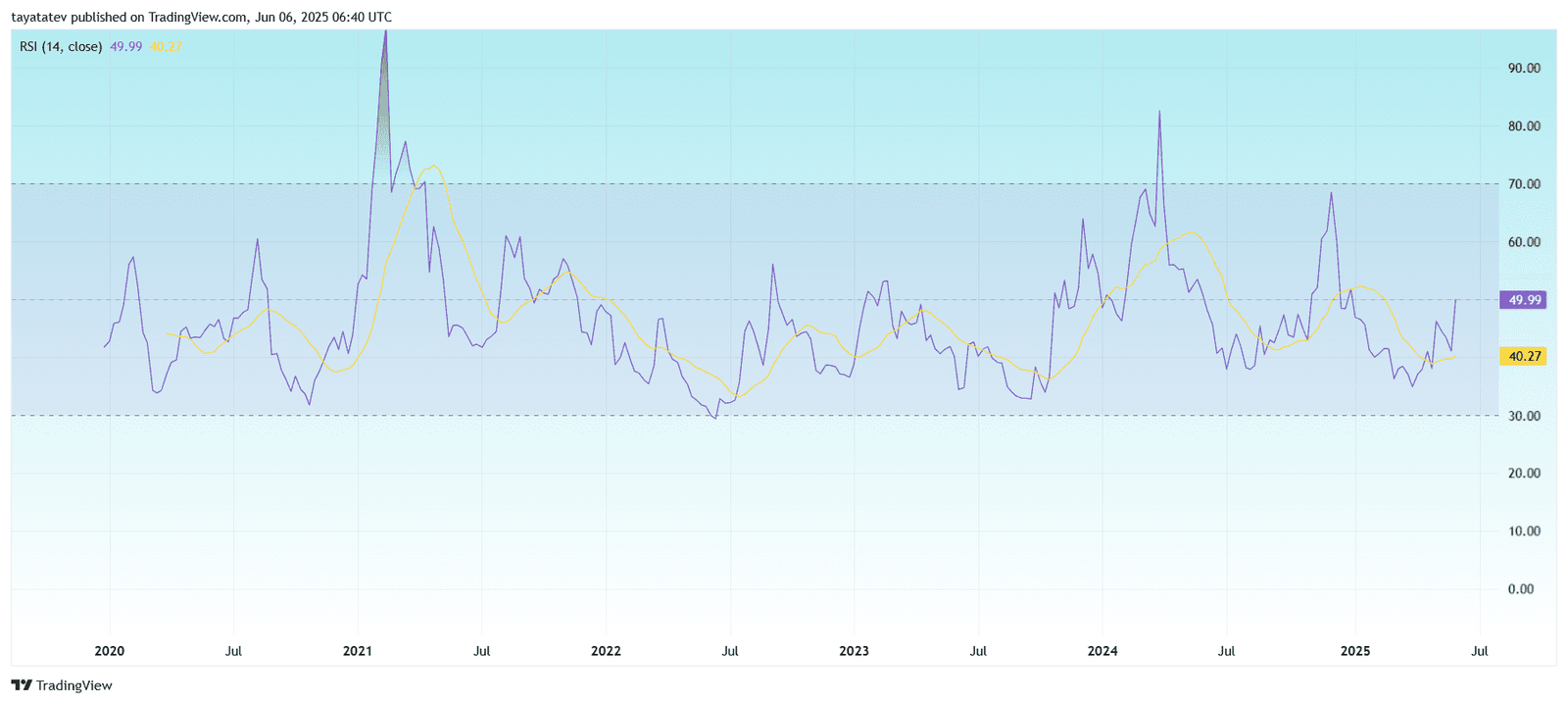 RVN/USDT Weekly RSI Chart. Source: TradingView.