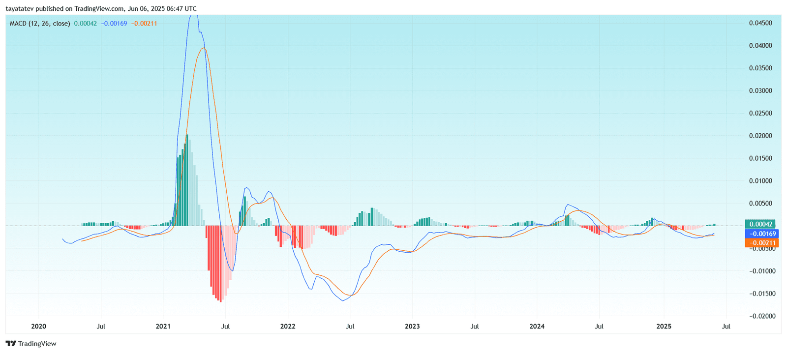  RVN/USDT Weekly MACD Chart. Source: TradingView.