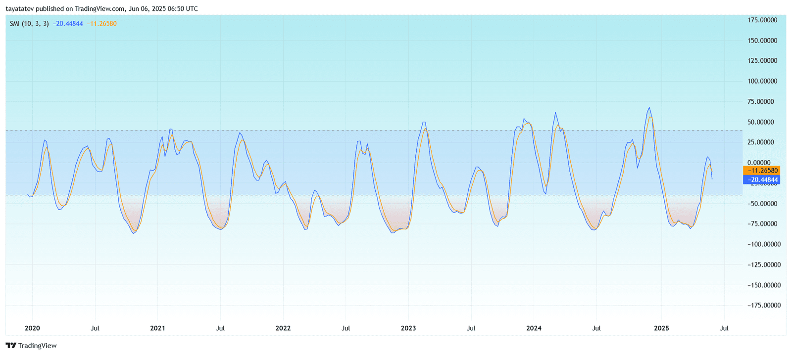 RVN/USDT Weekly SMI Chart. Source: TradingView