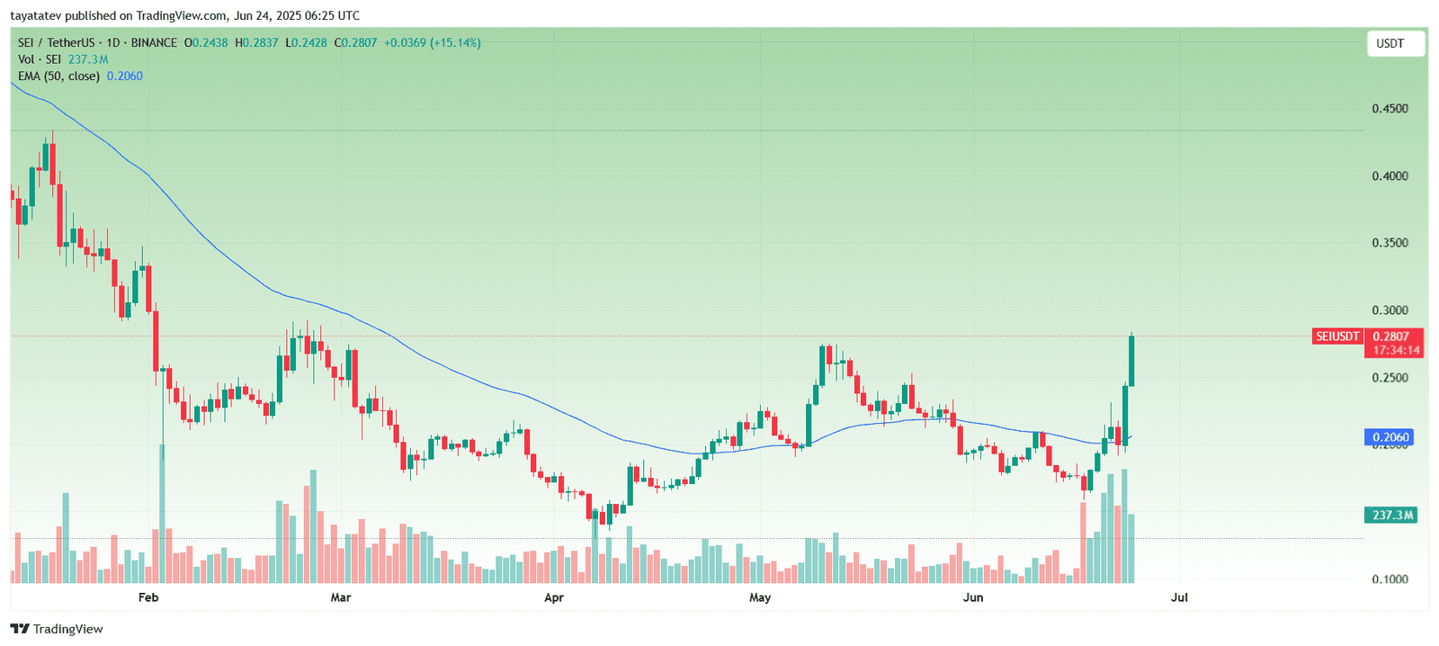 SEI/USDT Daily Price ChartSource: TradingView