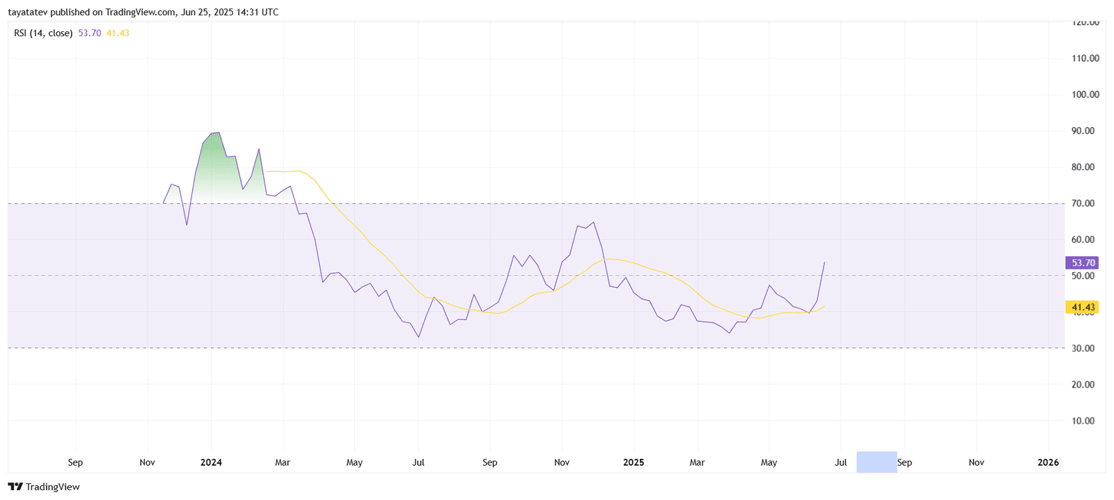 RSI Analysis. Source: TradingView