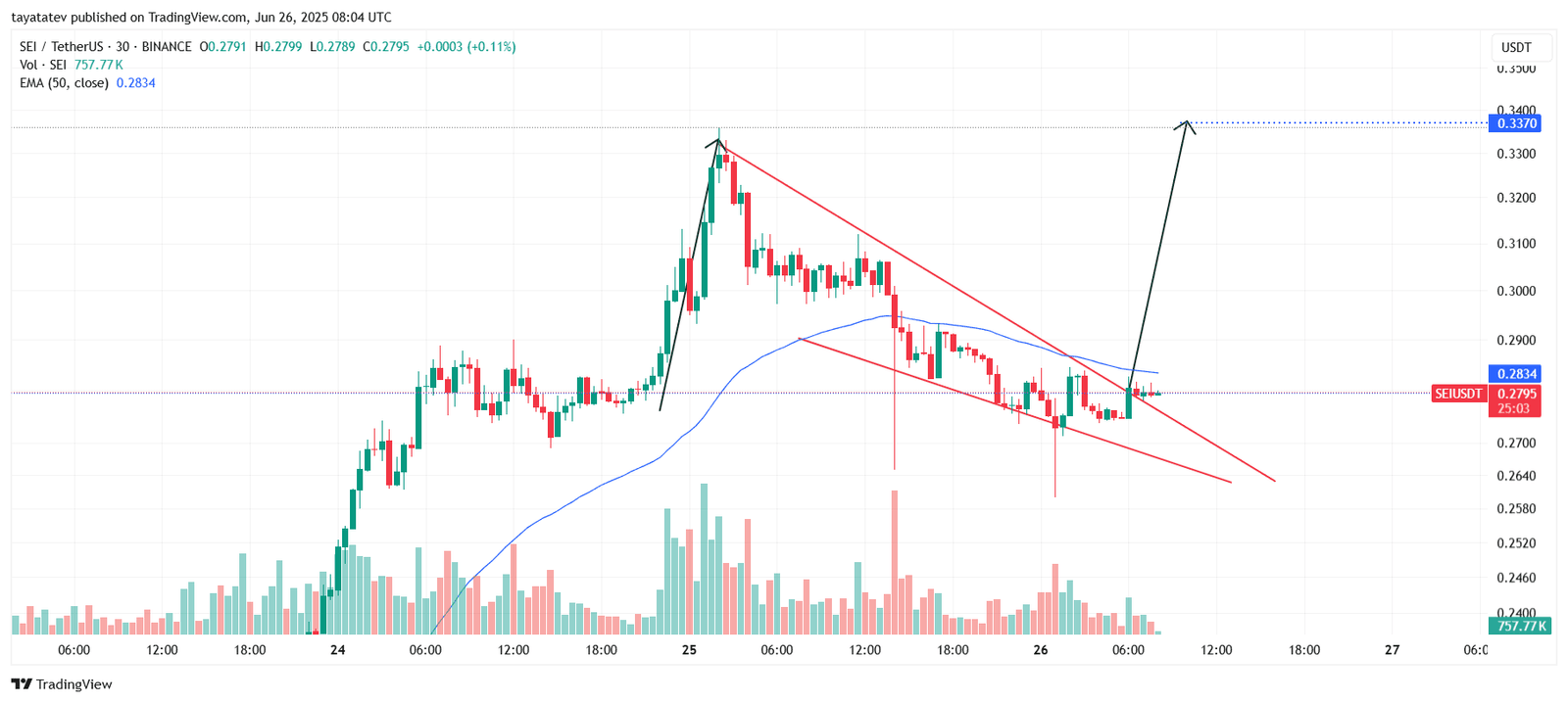 SEI/USDT Falling Wedge PatternSource: TradingView