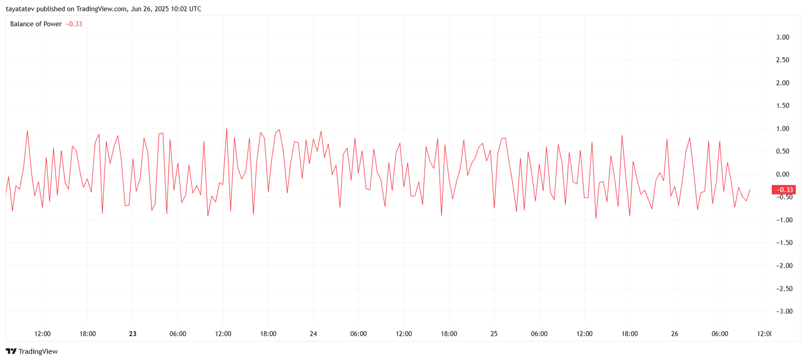 SEI/USDT Balance of PowerSource: TradingView