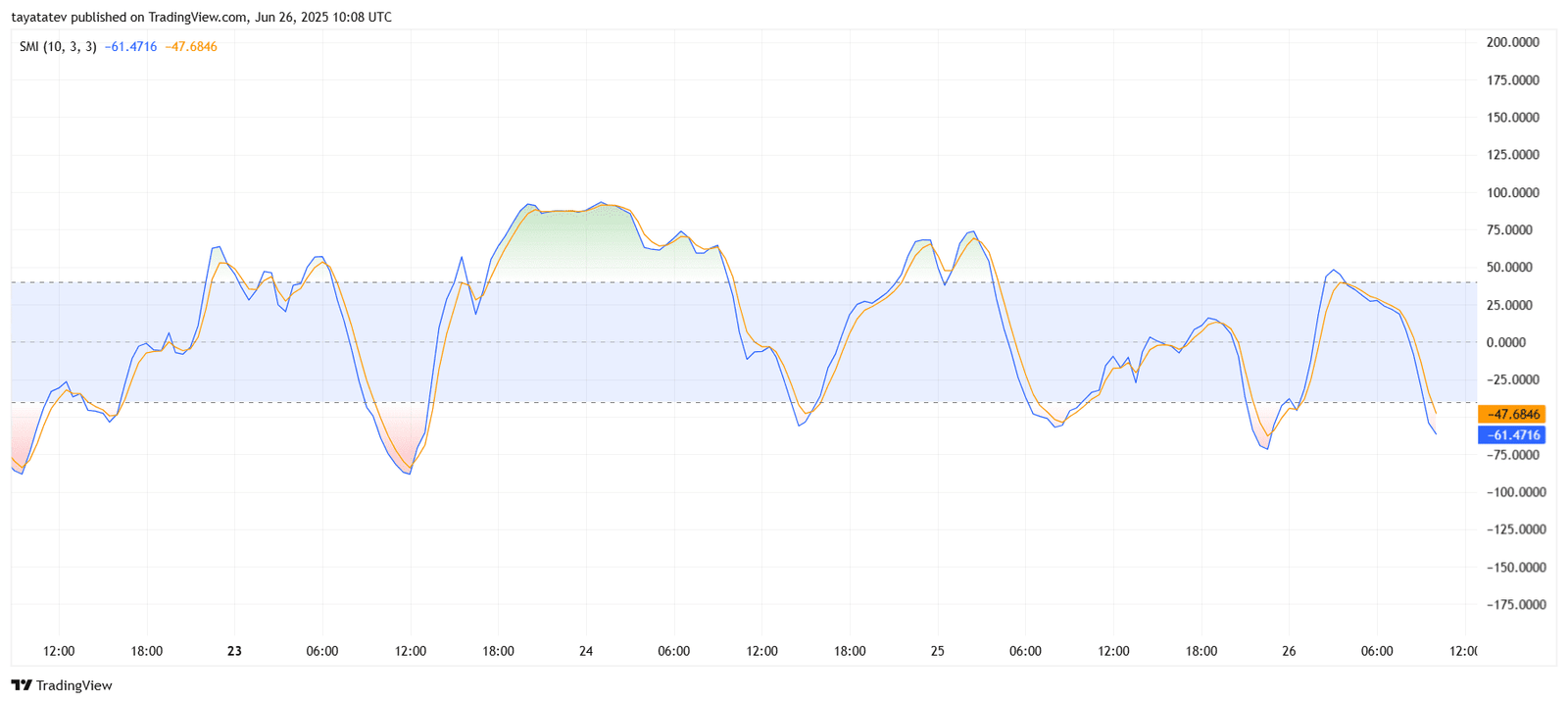SEI/USDT Stochastic Momentum IndexSource: TradingView,