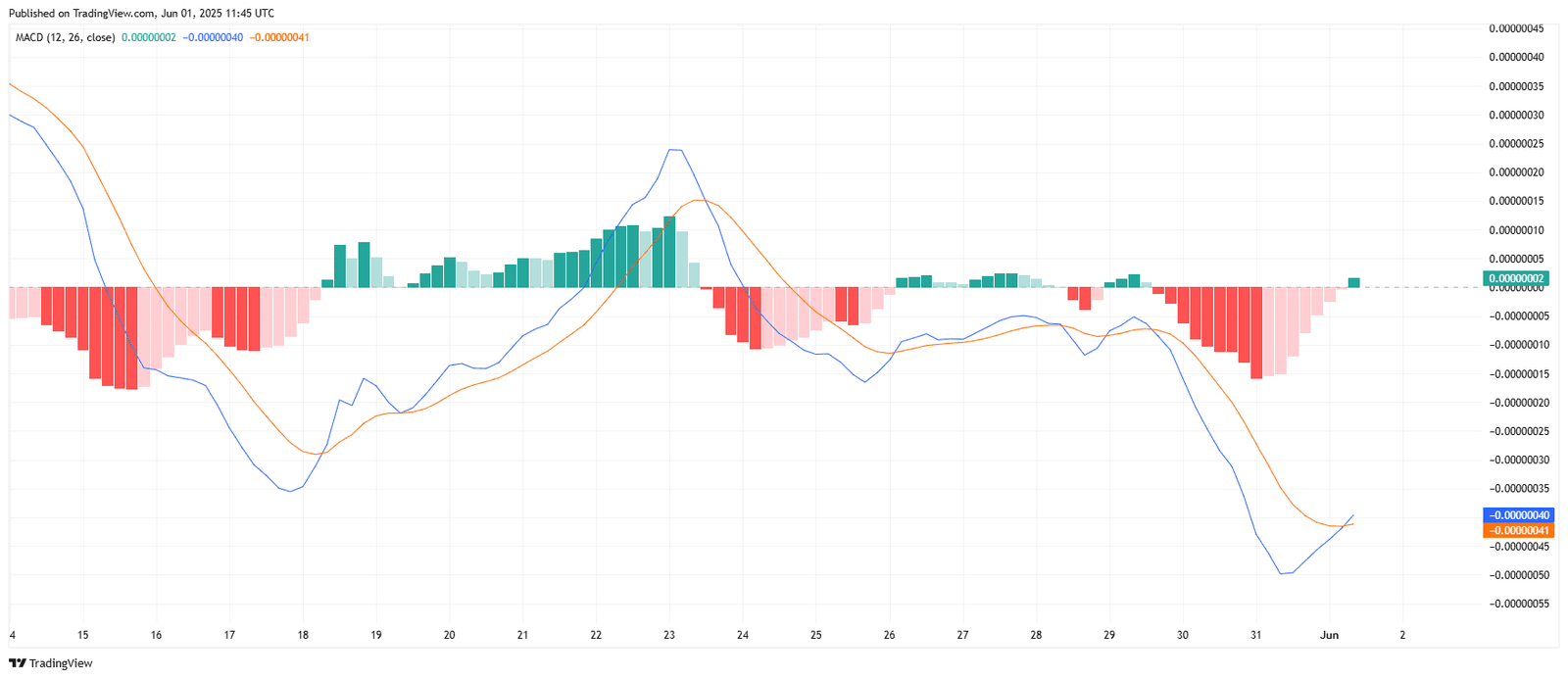 SHIBA INU MACD (12, 26, 9) Indicator, 4-Hour Chart. Source: TradingView.com