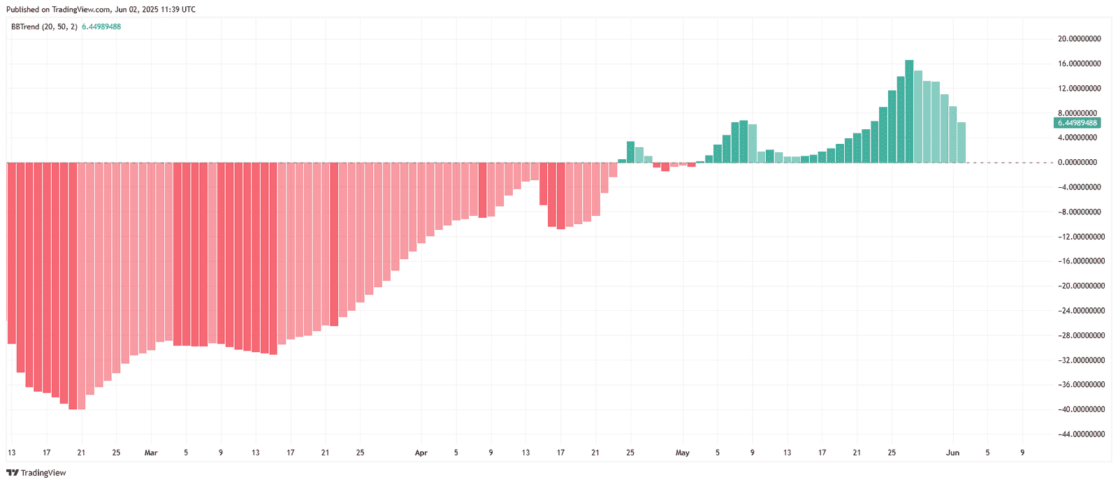 SHIB/USDT BBTrend Momentum IndicatorSource: TradingView.com 