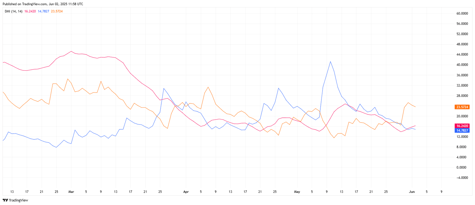 SHIB/USDT Directional Movement Index (DMI)Source: TradingView.com