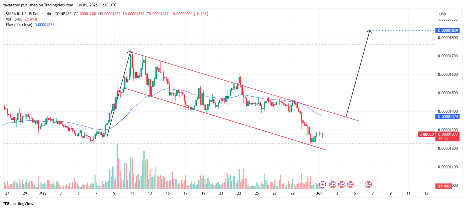SHIBA INU RSI Rebounds From Oversold Zone