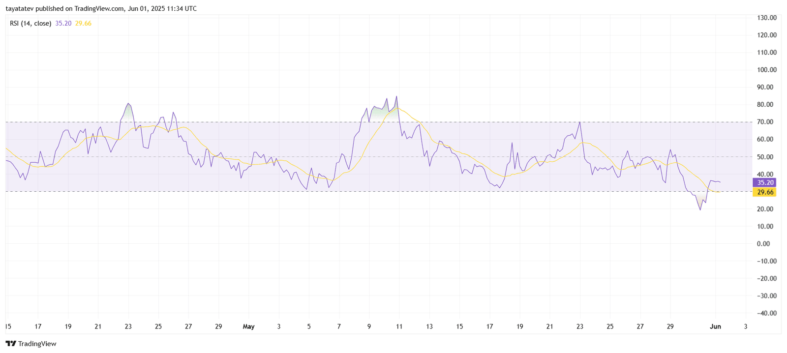 SHIBA INU RSI (14) Indicator, 4-Hour Chart. Source: TradingView.com