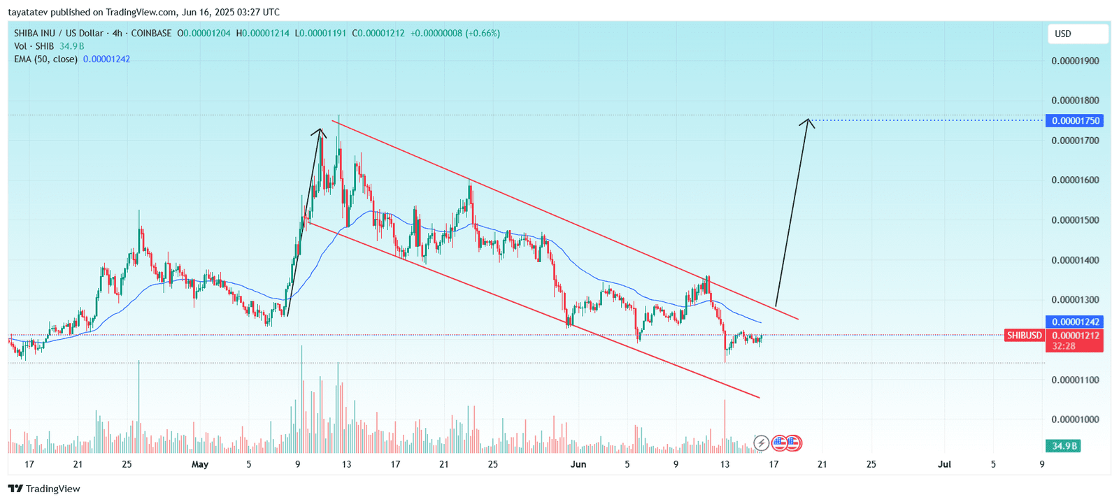 SHIBA INU / US Dollar (SHIB/USD), 4-hourSource: TradingView.com
