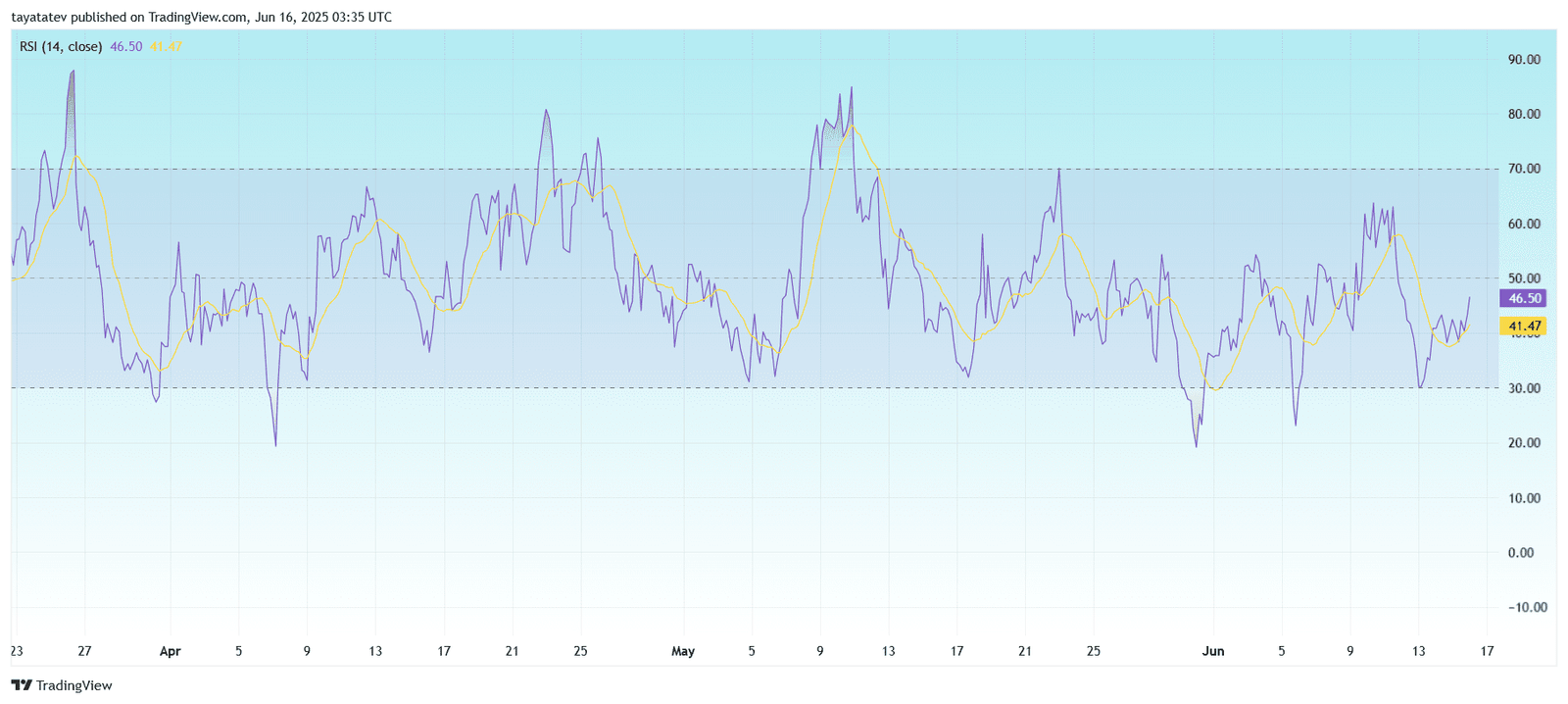 SHIBA INU / US Dollar (SHIB/USD) RSI – 4-hourSource: TradingView.com