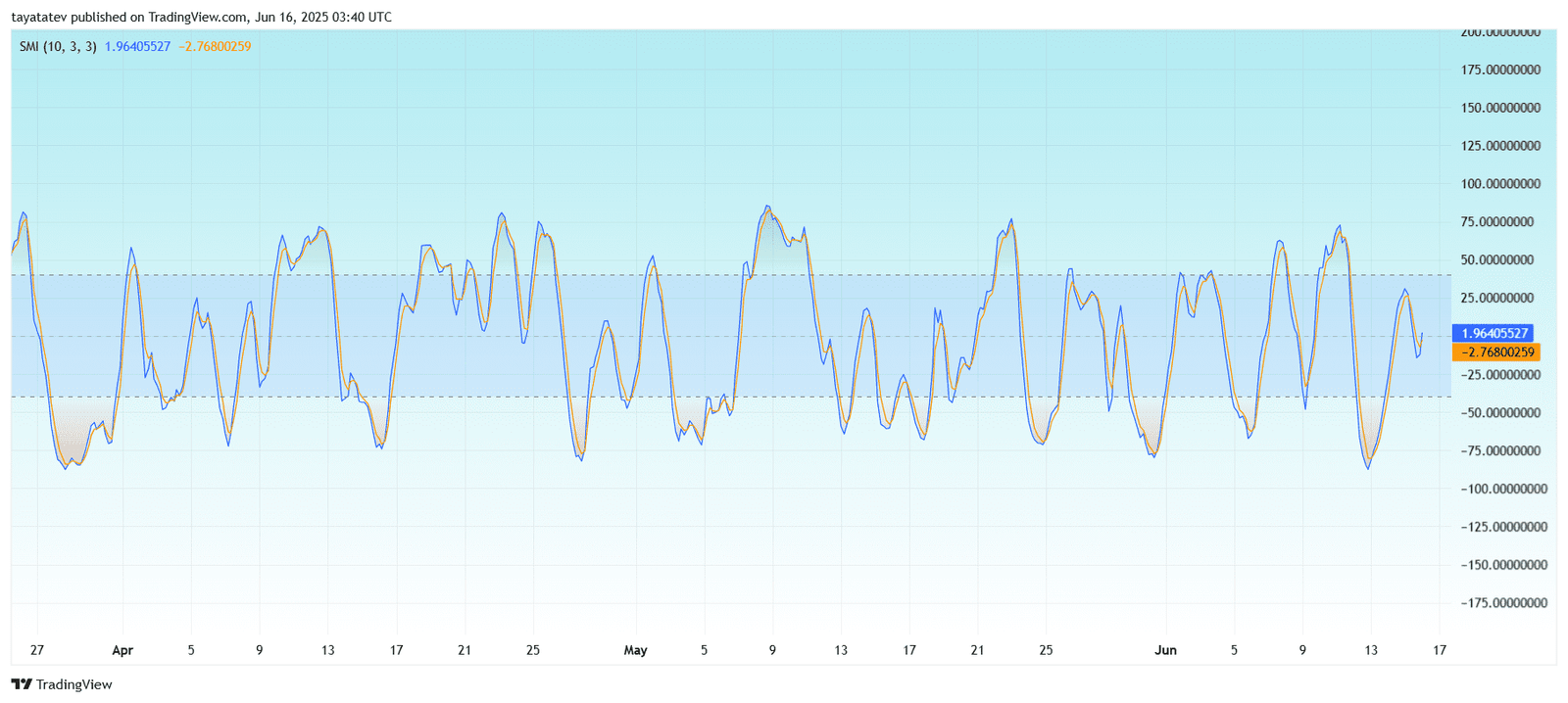  SHIBA INU / US Dollar (SHIB/USD) Stochastic Momentum Index – 4-hourSource: TradingView.com