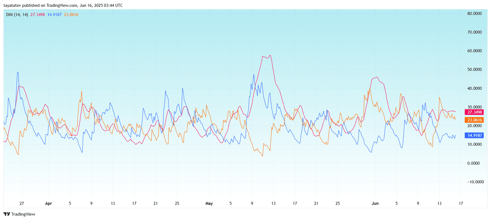  SHIBA INU / US Dollar (SHIB/USD) Directional Movement Index – 4-hourSource: TradingView.com