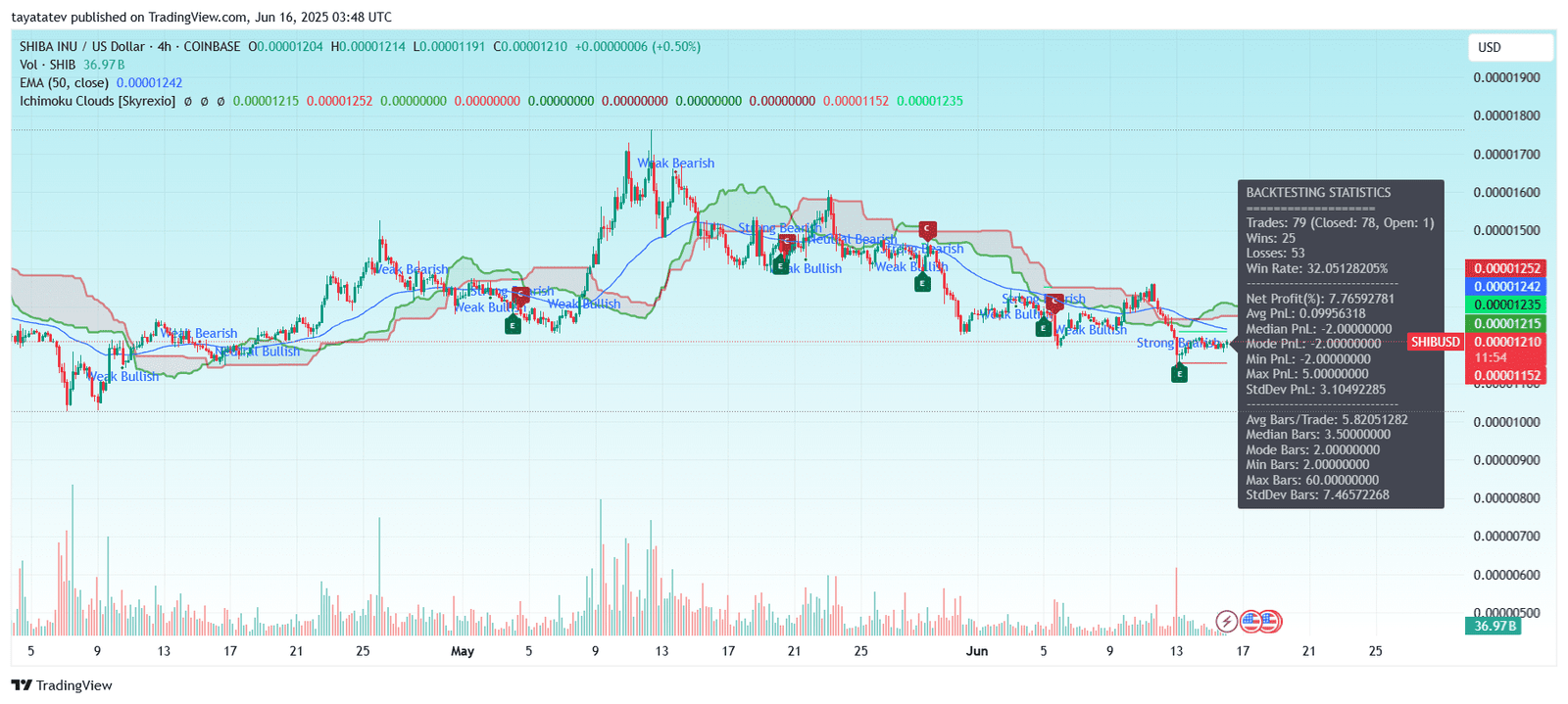 SHIBA INU / US Dollar (SHIB/USD) Ichimoku Cloud – 4-hourSource: TradingView.com