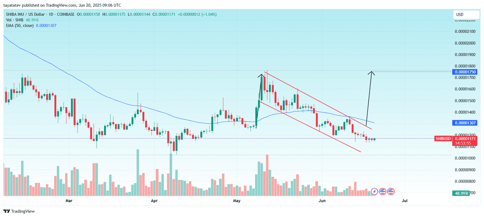 SHIBA INU / US Dollar – 1DSource: TradingView (