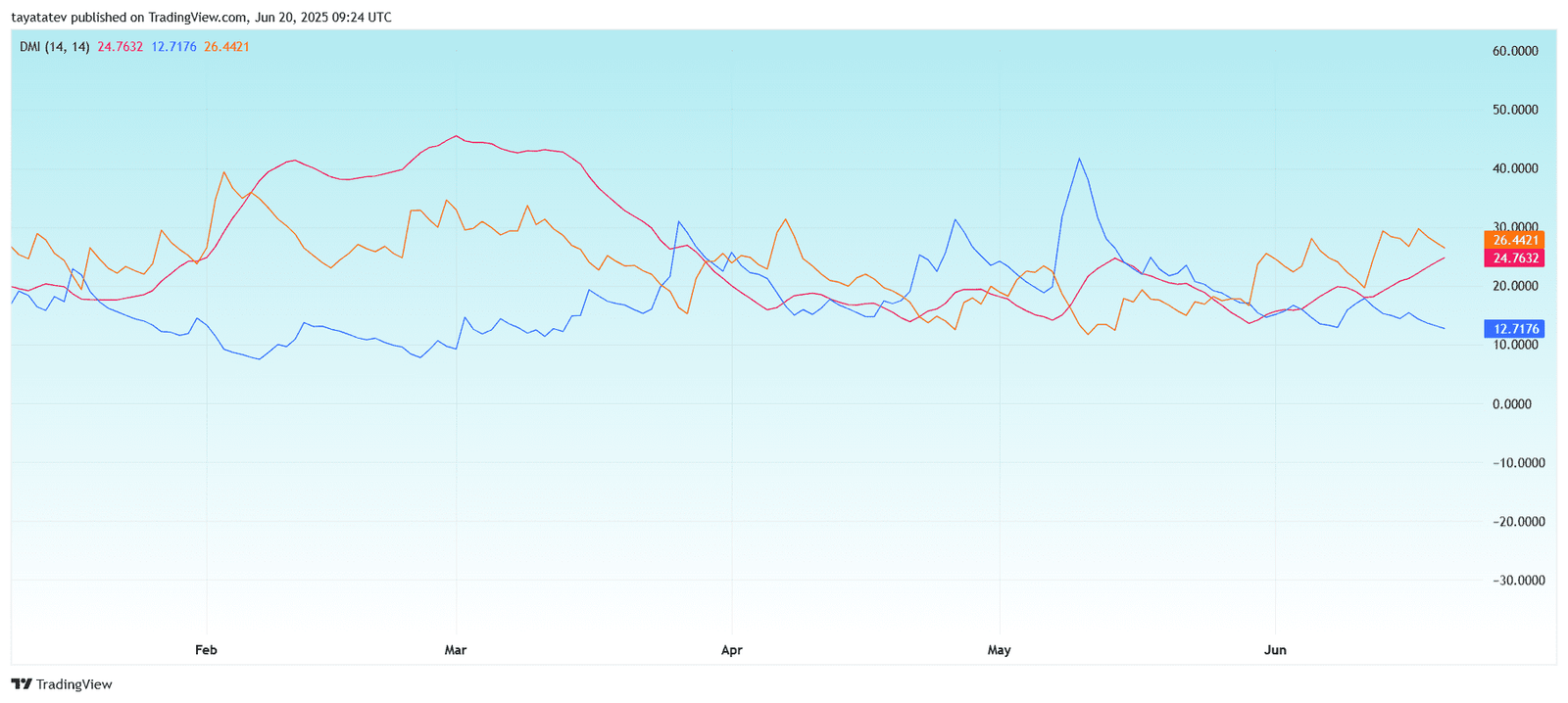 SHIBA INU DMI (14,14)Source: TradingView