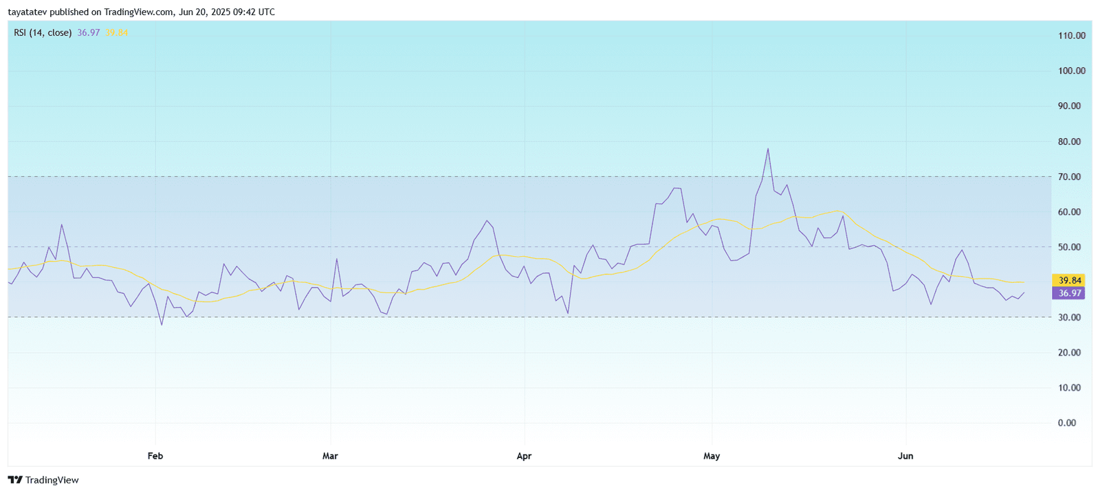 SHIBA INU RSI (14, close)Source: TradingView