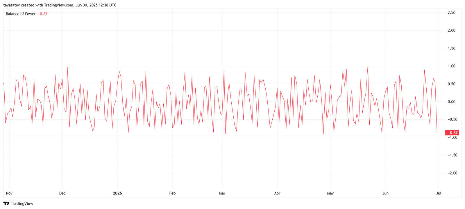SHIB/USD Balance of Power Indicator. Source: TradingView