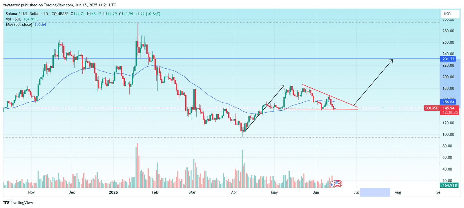 Solana Descending Triangle Breakout Setup. Source: TradingView