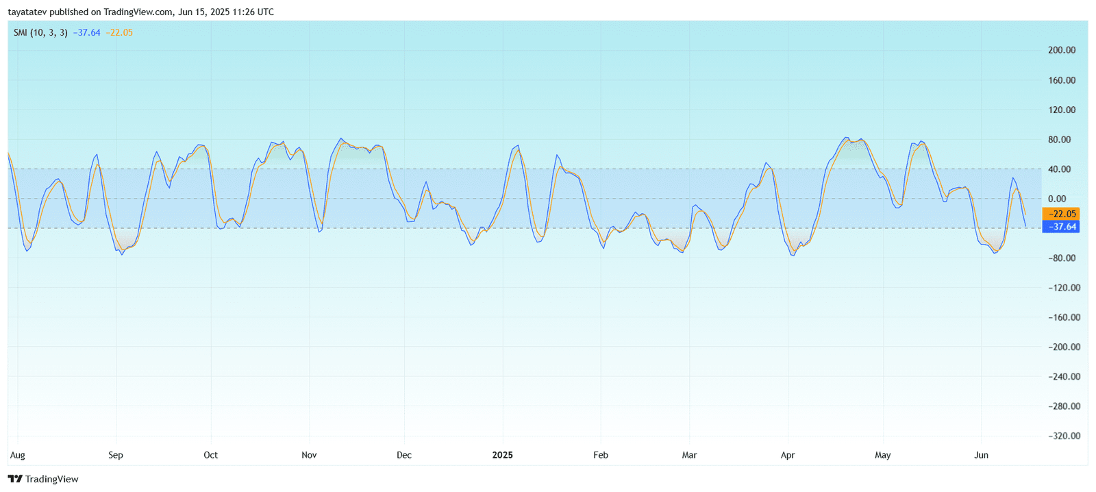 Solana Stochastic Momentum Index Oversold Signal. Source: TradingView