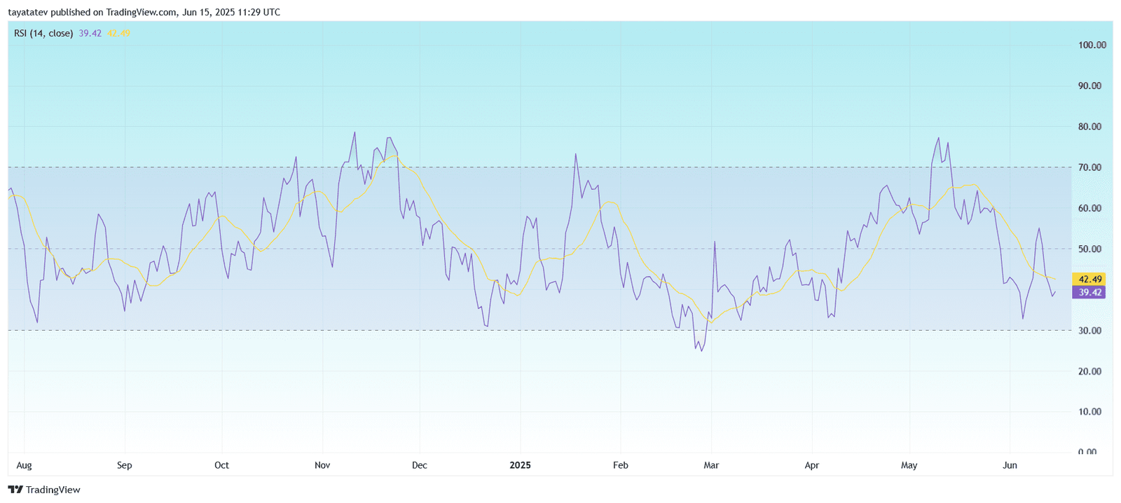 Solana RSI Signals Bearish Exhaustion. Source: TradingView