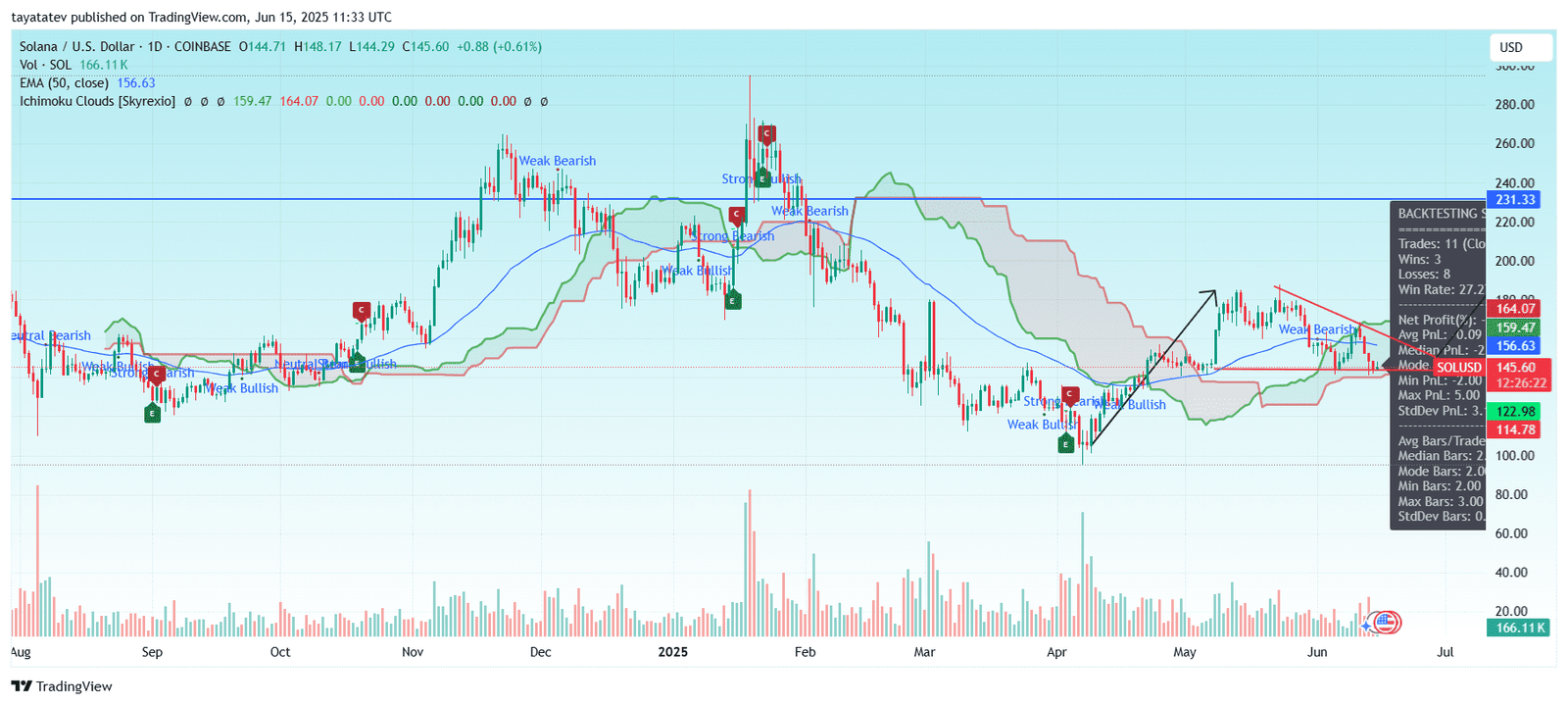 Solana Ichimoku Cloud and EMA Resistance Zone. Source: TradingView