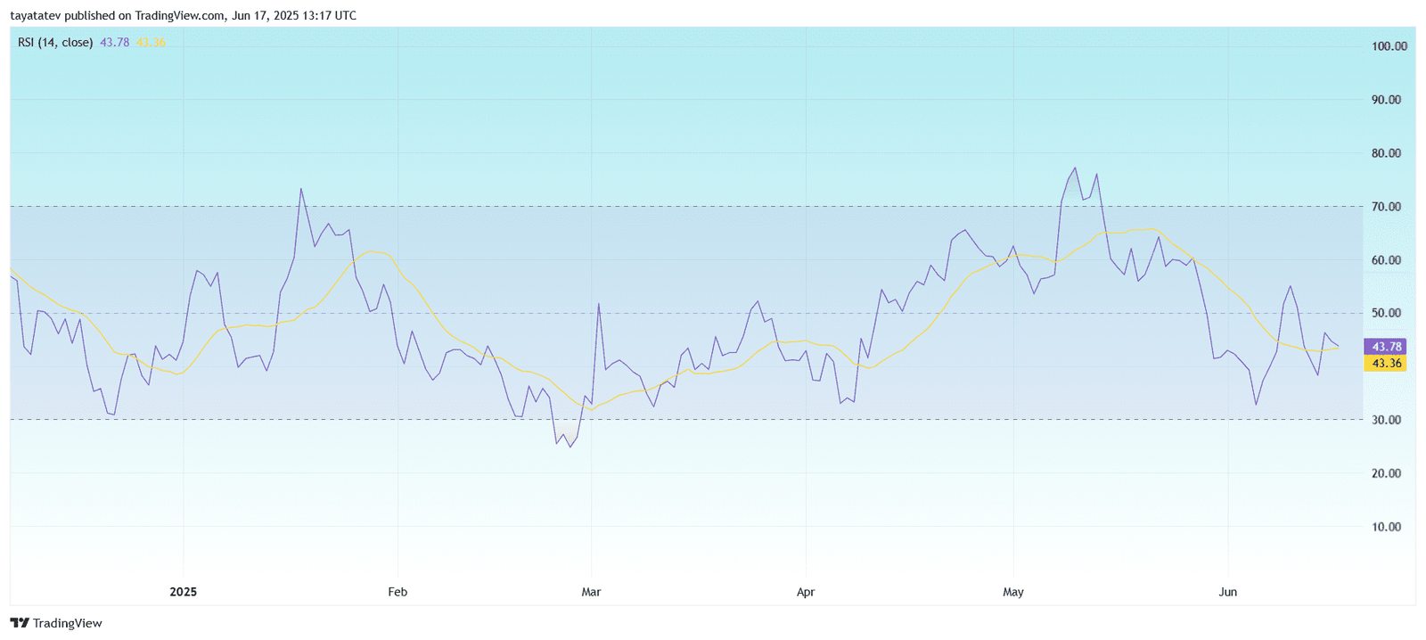 Solana RSI Hovers Below 50 With Weak MomentumSource: TradingView