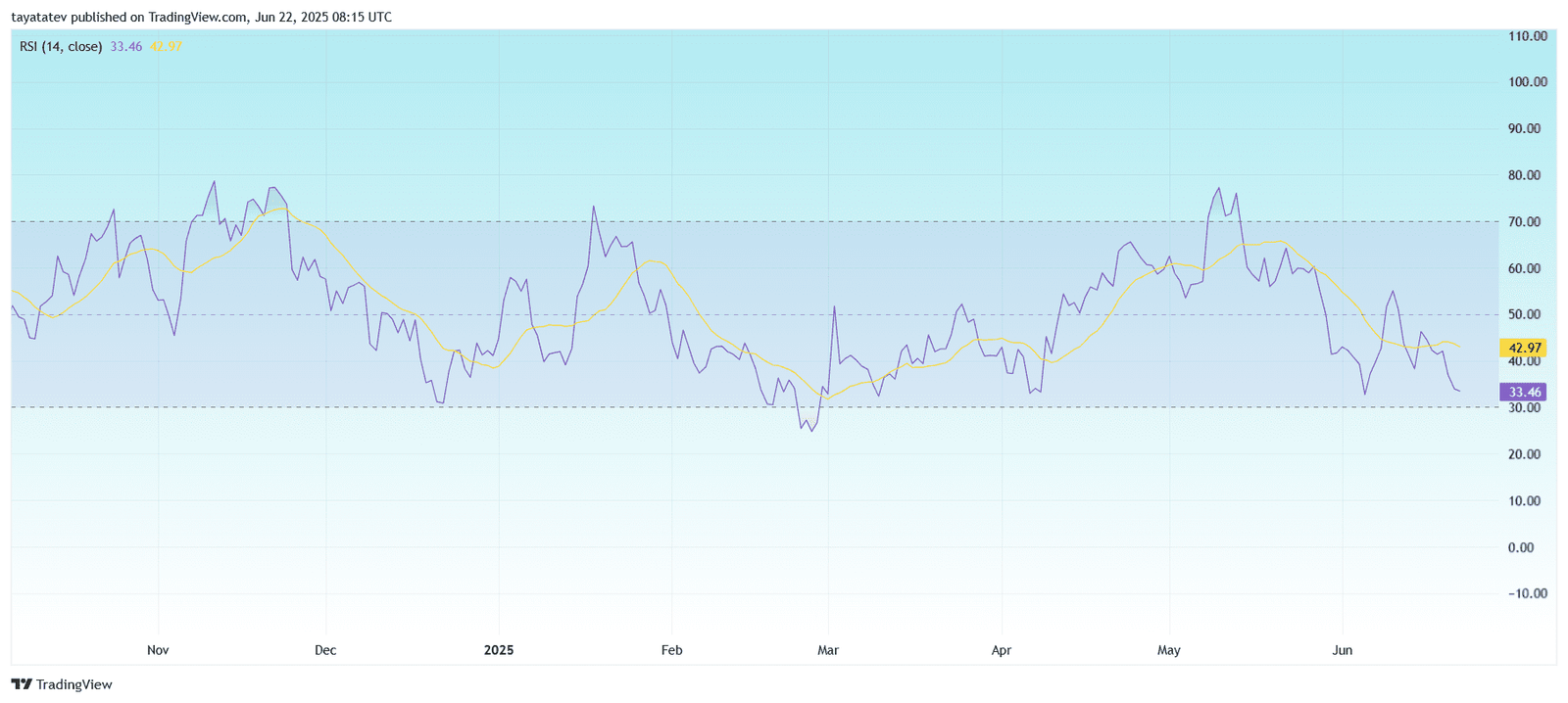 Solana RSI and RSI Moving Average – Daily ChartSource: TradingView