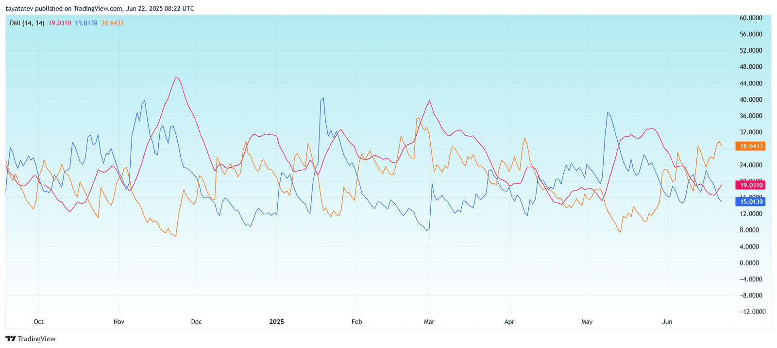 Solana Directional Movement Index (DMI) – Daily ChartSource: TradingView