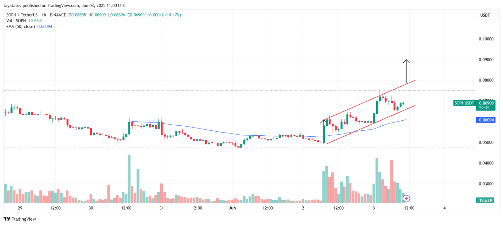 SOPH/USDT – Ascending Channel Pattern FormationSource: TradingView.com,