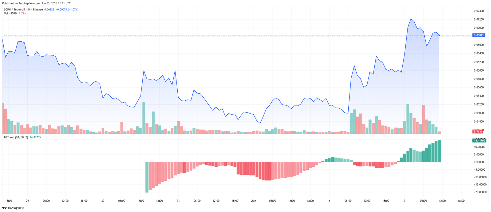 SOPH/USDT – BBTrend Signals Bullish ShiftSource: TradingView.com
