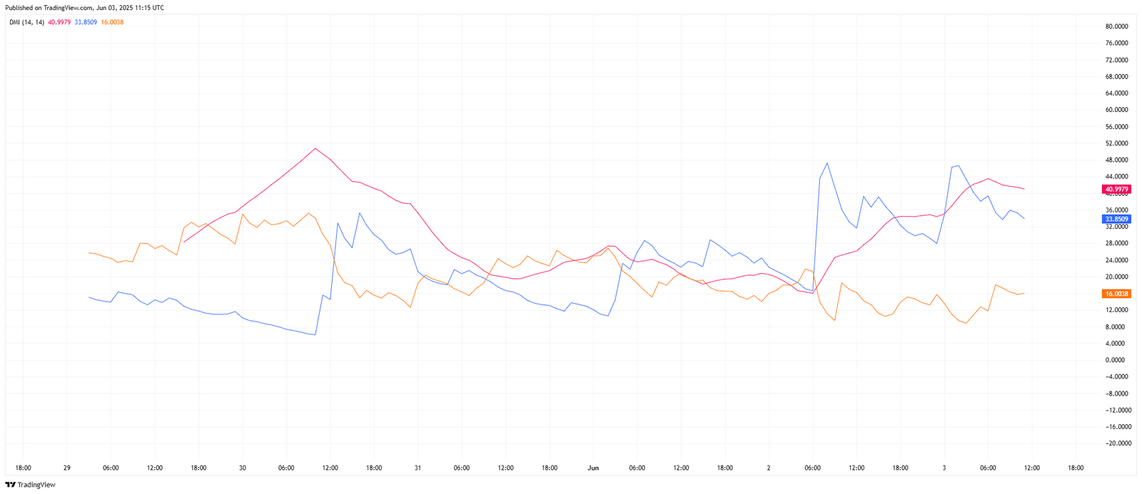 SOPH/USDT – Directional Movement Index (DMI) Trend Strength Source: TradingView.com