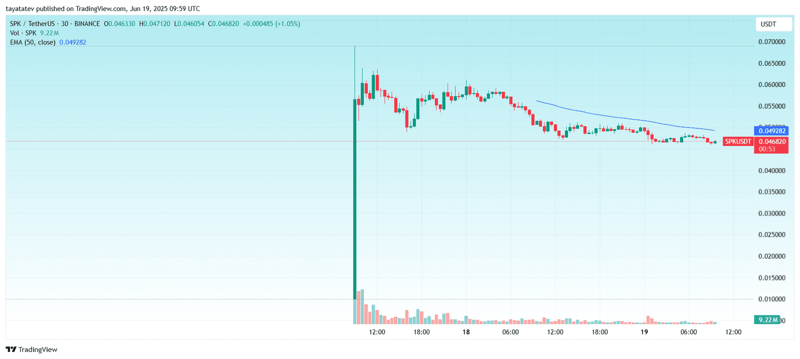 SPK Token Price After Launch.Source: TradingView