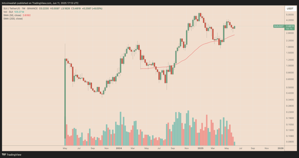SUI/USDT lifetime performance
