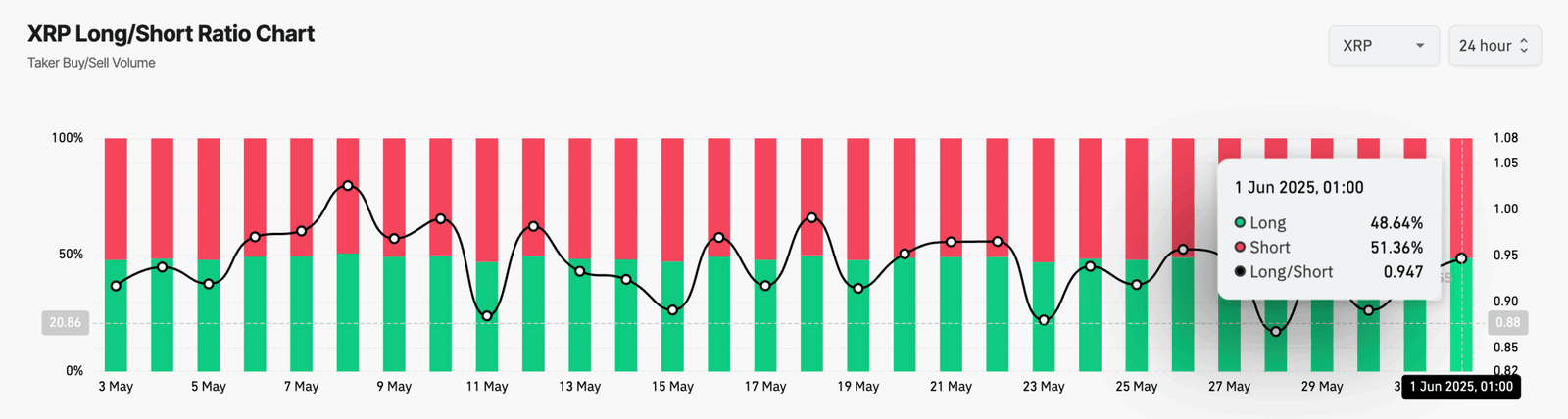 XRP Long/Short Ratio ChartSource: Coinglass