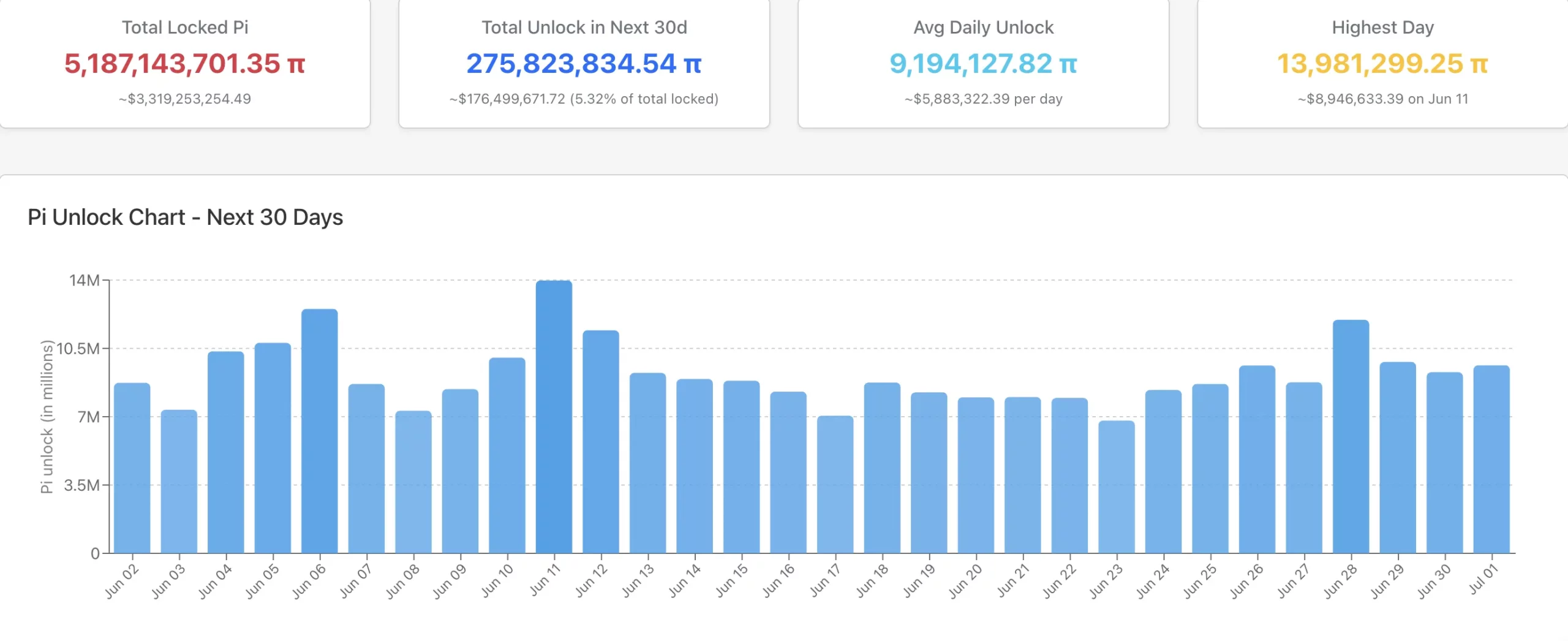 Pi Unlock Chart – June 2025Source: PiScan