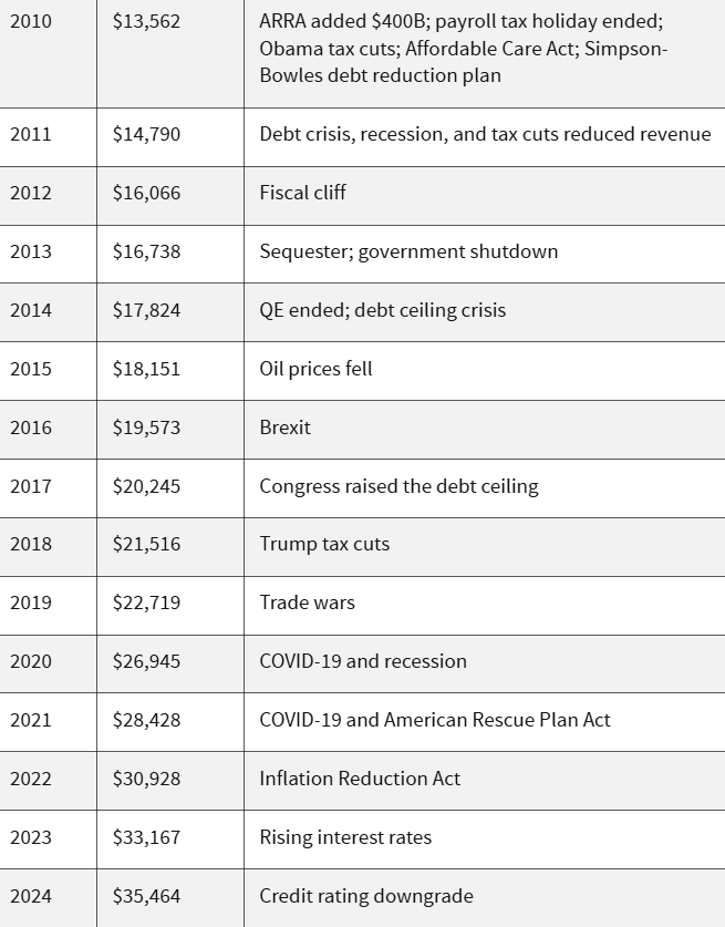 U.S. National Debt Timeline (2010–2024)Source: Peter G. Peterson Foundation