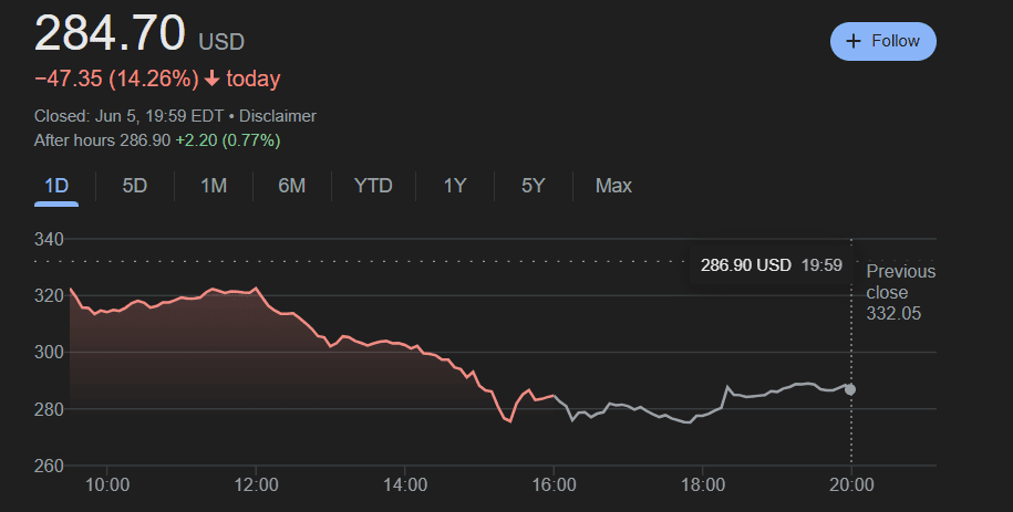 Tesla Stock Price Drop – June 5Source: Google Finance