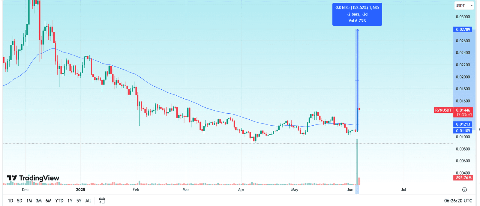 RVN/USDT Daily Chart. Source: TradingView