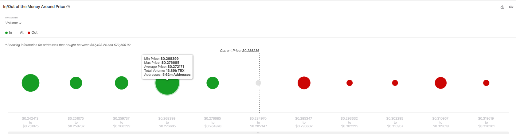 TRX Strong Demand Zone Between $0.268 and $0.276. Source: IntoTheBlock