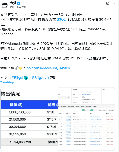 FTX Solana Transfer Timeline and Holdings. Source: EmberCN
