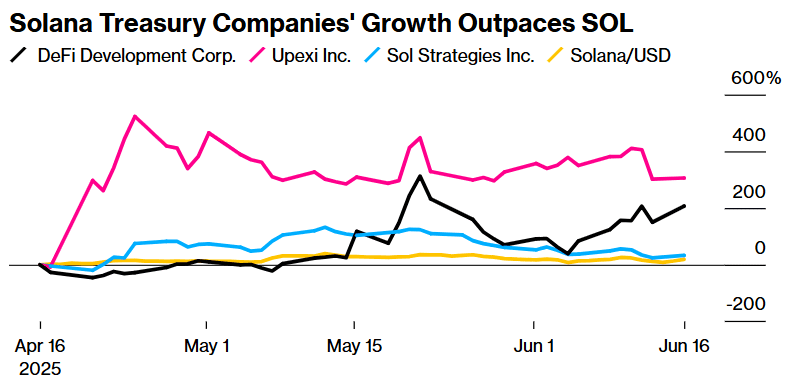 Solana treasury firms outperform SOL price action
