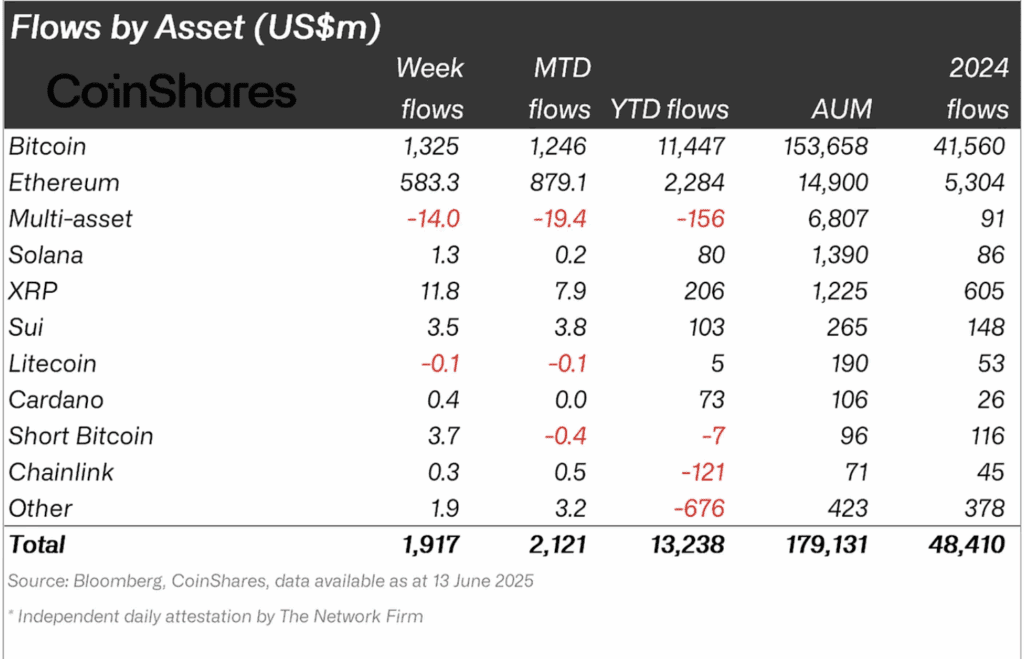 Crypto funds net flow