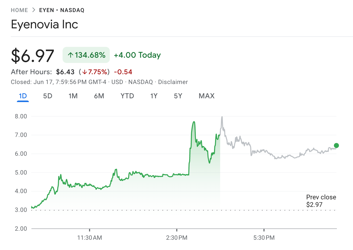 Eyenovia (EYEN) Daily Stock Movement on June 17, 2025Source: Google Finance