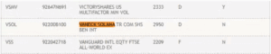 A cropped screenshot from the DTCC ETF listings showing "VSOL" as the ticker for the VanEck Solana Trust. It includes the CUSIP (92200B100), the name "VANECK SOLANA TR COM SHS BEN INT," and lists the settlement class as "D" with "N" under the active flag.