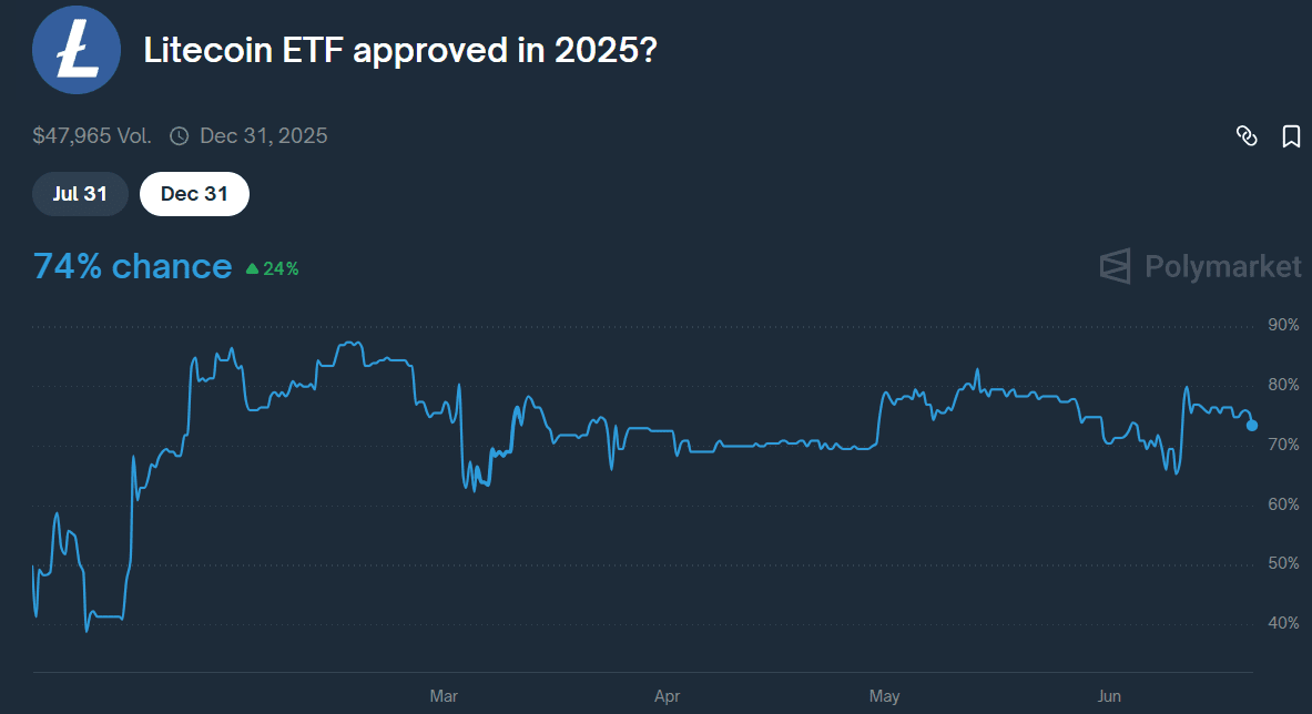 Litecoin LTC price analysis ETF