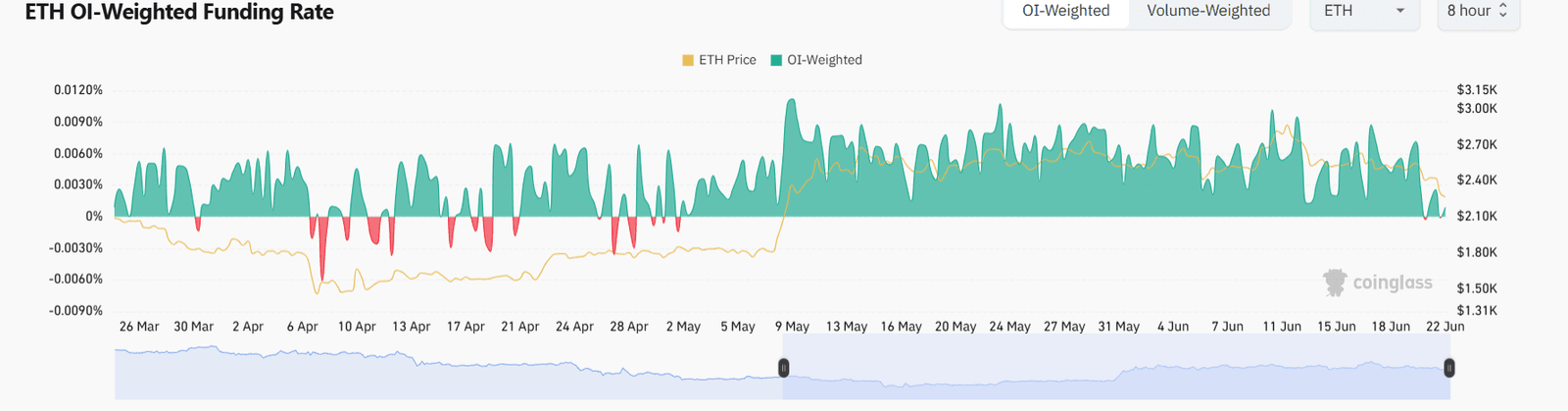 ETH OI-Weighted Funding Rate. Source: Coinglass