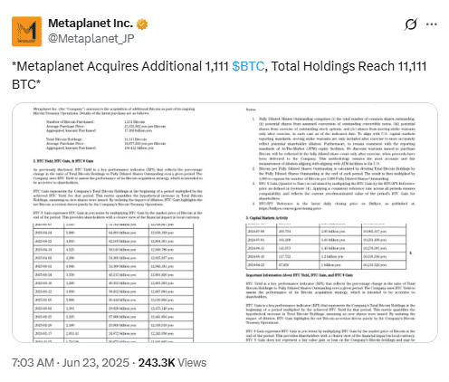 Metaplanet Adds 1,111 BTC to Treasury. Source: Metaplanet Inc. on X